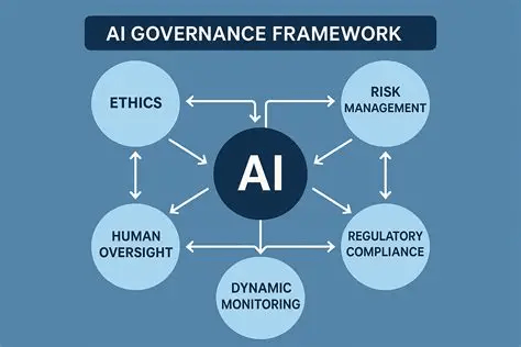 AI governance framework diagram: ethics, risk management, regulatory compliance, dynamic monitoring, and human oversight around AI